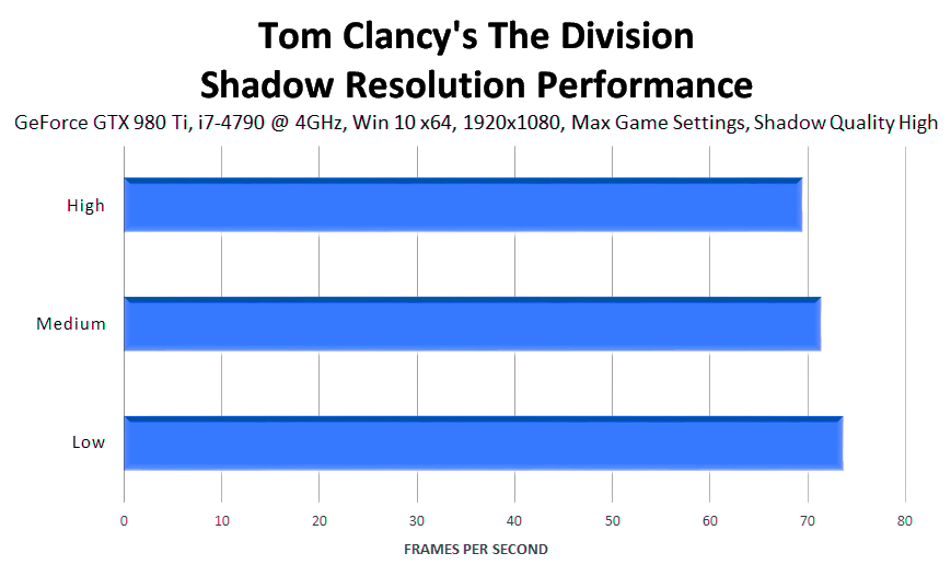 tom-clancys-the-division-shadow-resolution-performance