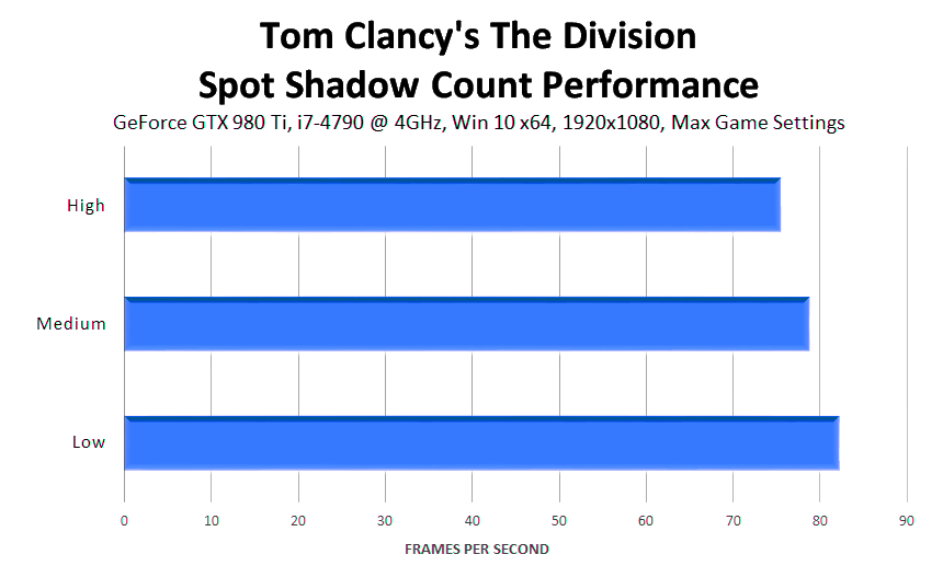 tom-clancys-the-division-spot-shadow-count-performance