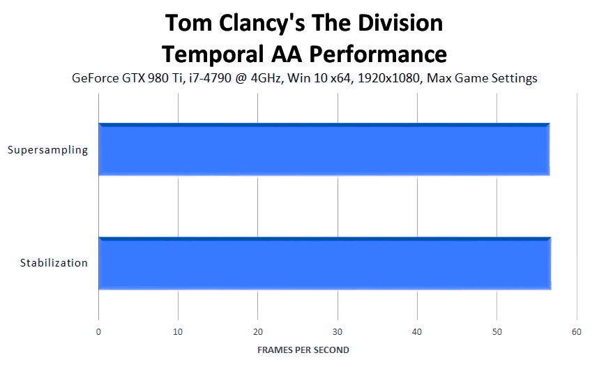 tom-clancys-the-division-temporal-aa-performance