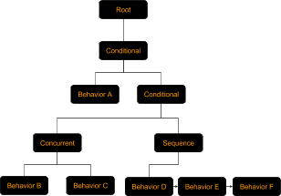 Комплексное поведенческое дерево с условиями, параллельными (одновременными) поведениями и последовательностями поведений.