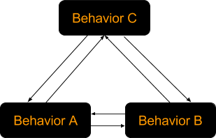 Типичная схема конечного автомата с несколькими поведениями. Каждый переход (показаны стрелками) снабжён собственным списком условий.
