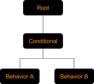 Типичное поведенческое древо – начинается с корневого узла. Он запускает узел условия, выбирающий между поведениями A и B. Узел условия может также называться «декоратор».