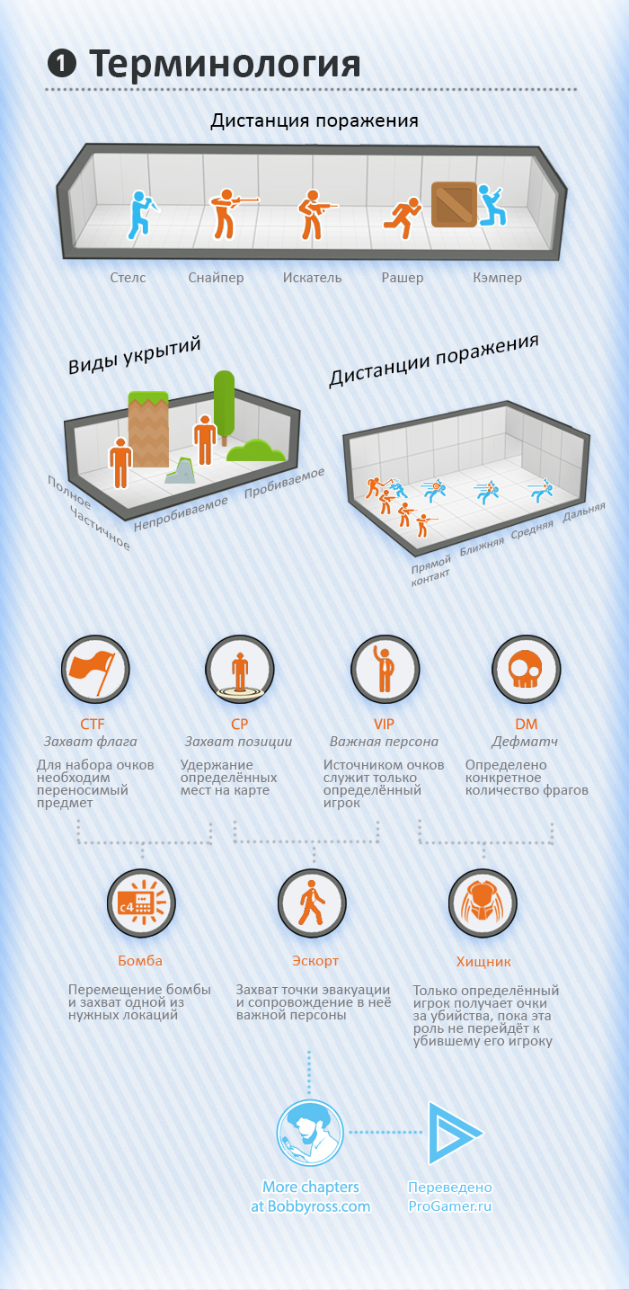 терминология разработки игр и уровней