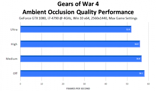 gears of war  ambient occlusion quality performance