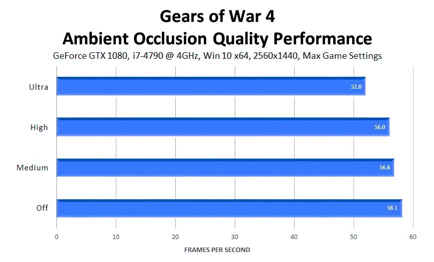 gears-of-war-4-ambient-occlusion-quality-performance