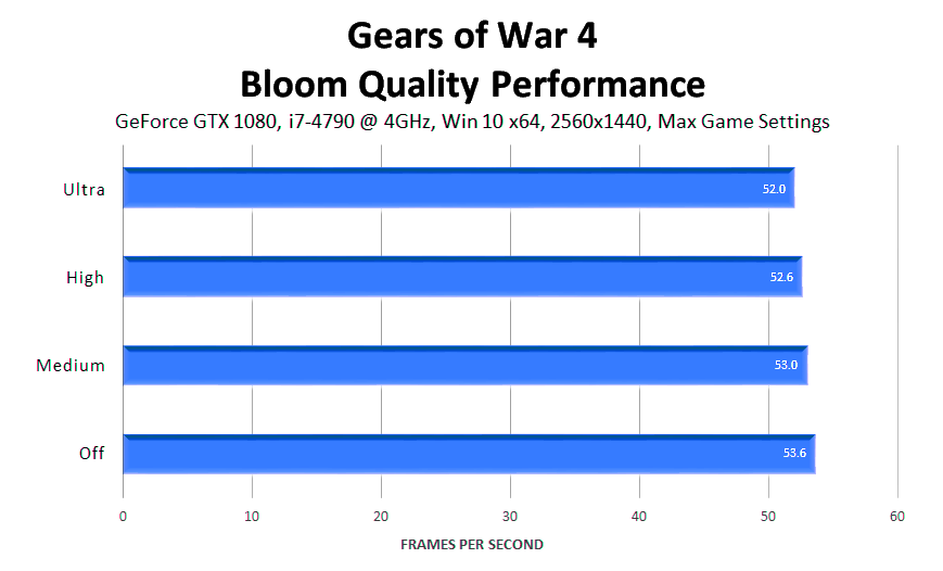 gears-of-war-4-bloom-quality-performance