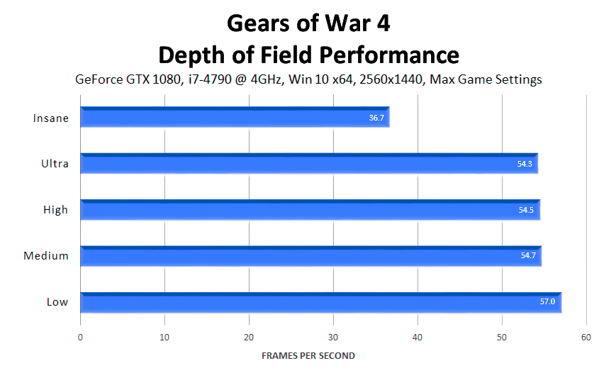 gears-of-war-4-depth-of-field-performance