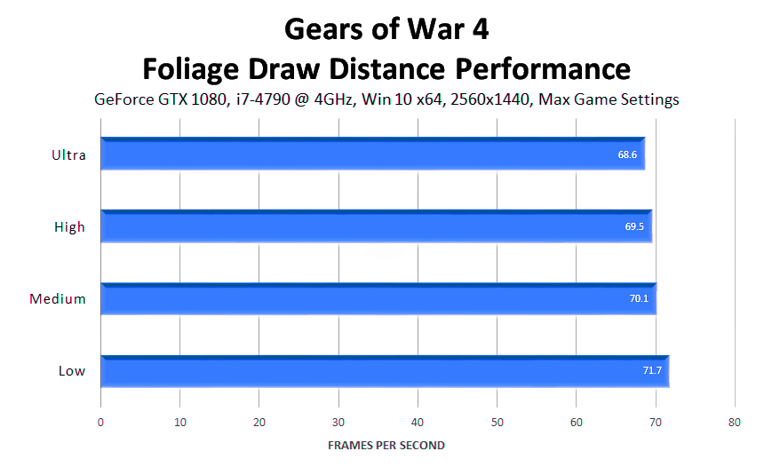 gears-of-war-4-foliage-draw-distance-performance