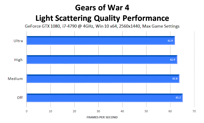 gears-of-war-4-light-scattering-quality-performance