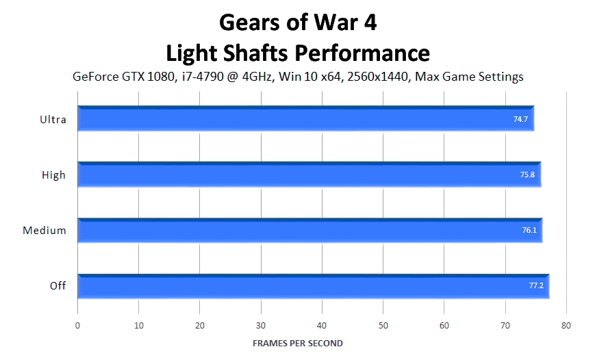gears-of-war-4-light-shafts-performance