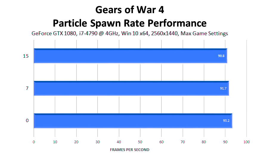 gears-of-war-4-particle-spawn-rate-performance