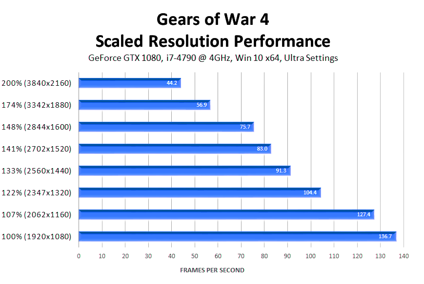 gears-of-war-4-scaled-resolution-performance-ultra-settings