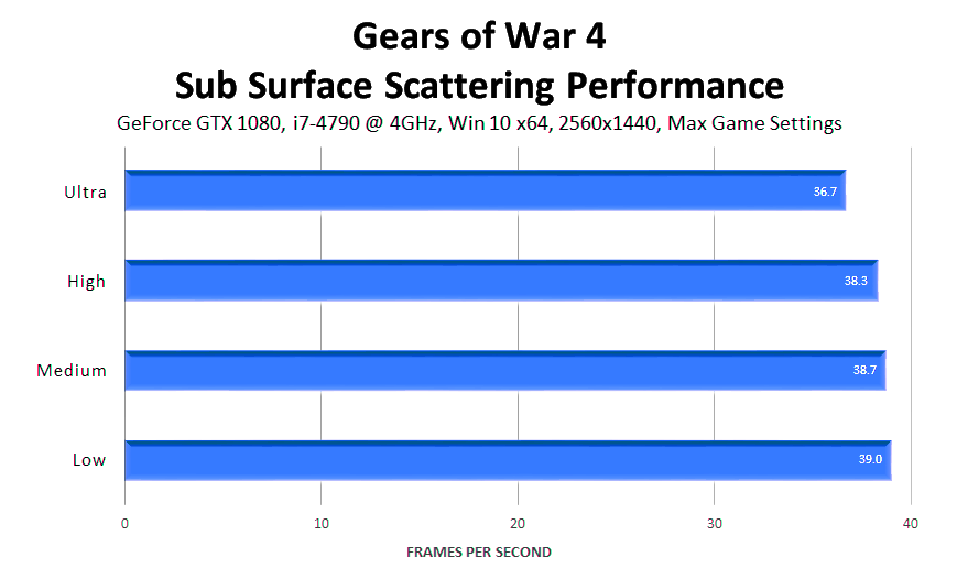 gears-of-war-4-sub-surface-scattering-performance