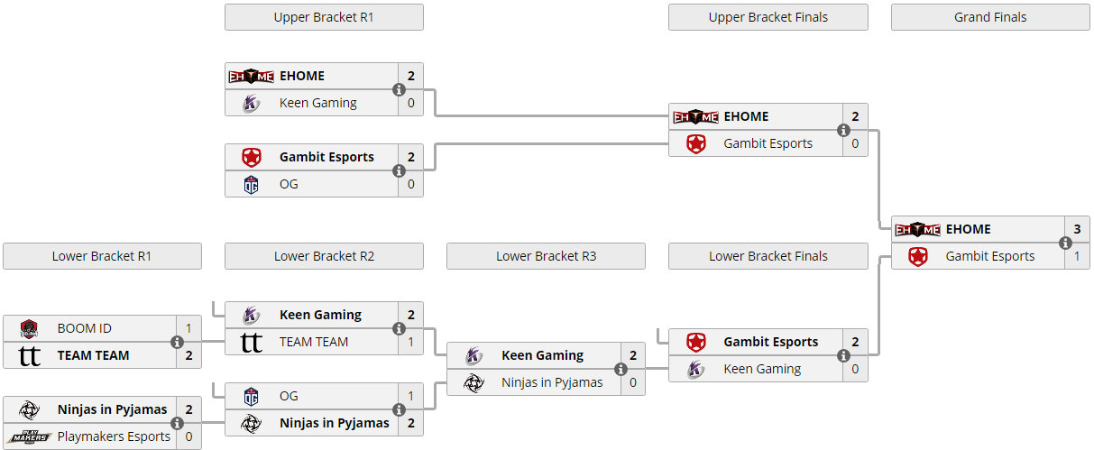 Bracket final. Bracket final. Плей-офф пройдёт по системе double elimination как понять. Сетка финал мажора сетка. Bracket final.