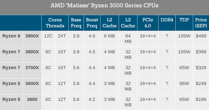 Таблица процессоров Ryzen третьего поколения