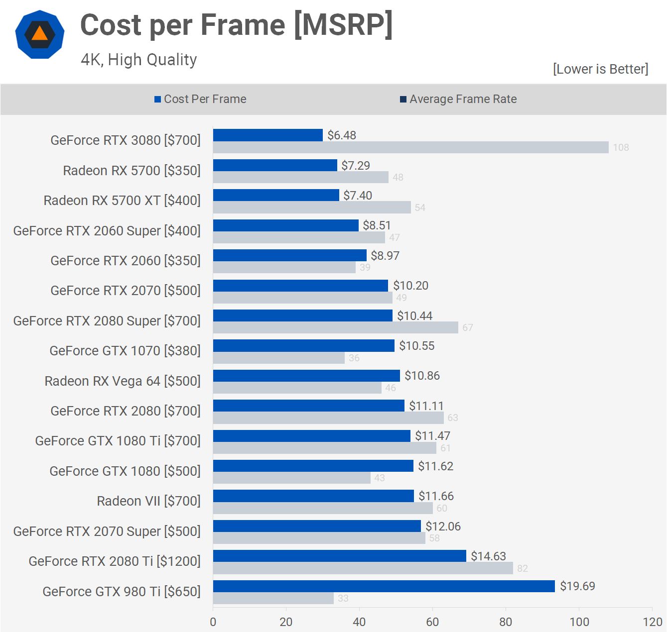 Rtx 3080 сравнение. Габариты видеокарты 3080 RTX. RTX 3080 хешрейт. Ферма 3080 RTX. RTX 700.